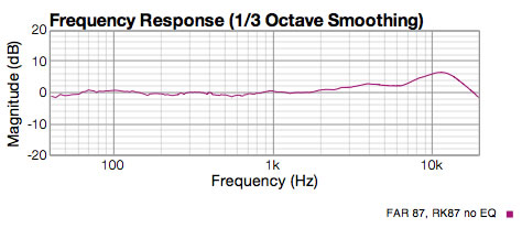 RK87 cardiod response graph without EQ